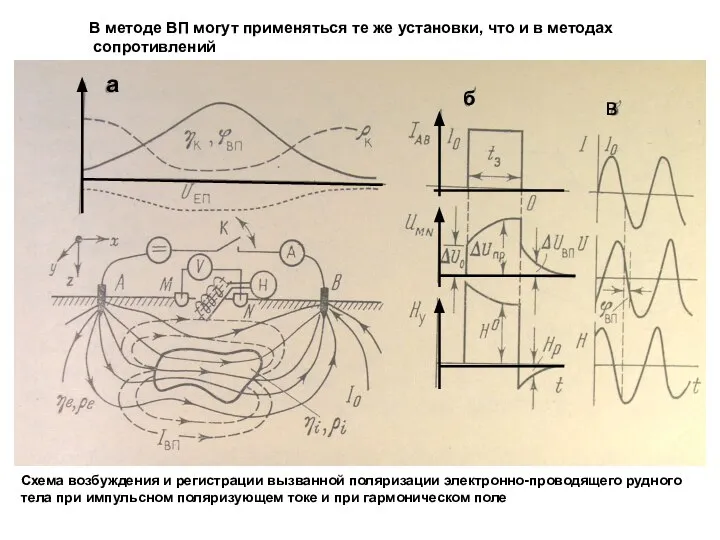 а б в Схема возбуждения и регистрации вызванной поляризации электронно-проводящего рудного