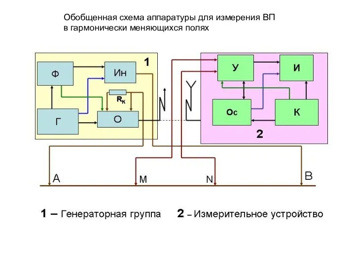 Обобщенная схема аппаратуры для измерения ВП в гармонически меняющихся полях