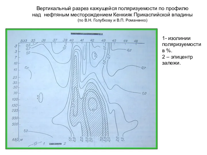 Вертикальный разрез кажущейся поляризуемости по профилю над нефтяным месторождением Кенкияк Прикаспийской