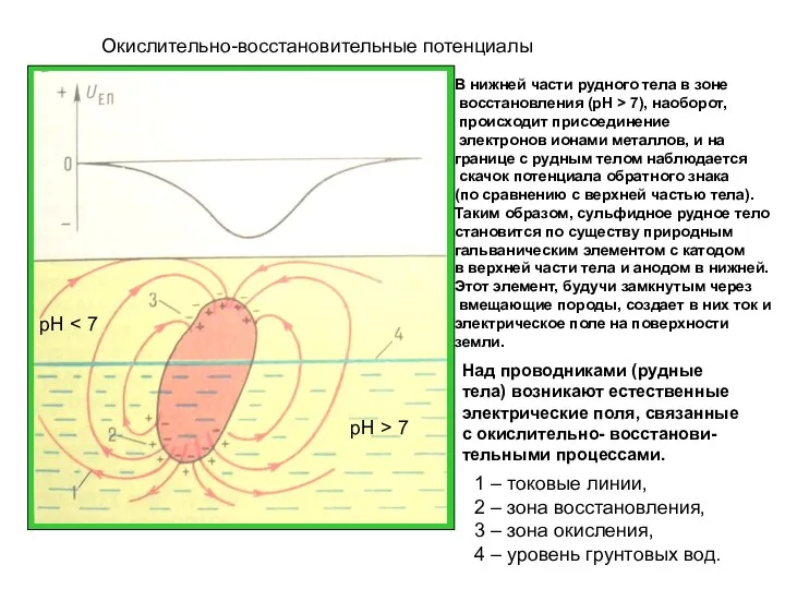 1 – токовые линии, 2 – зона восстановления, 3 – зона