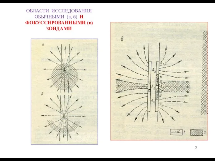 ОБЛАСТИ ИССЛЕДОВАНИЯ ОБЫЧНЫМИ (а, б) И ФОКУССИРОВАННЫМИ (в) ЗОНДАМИ