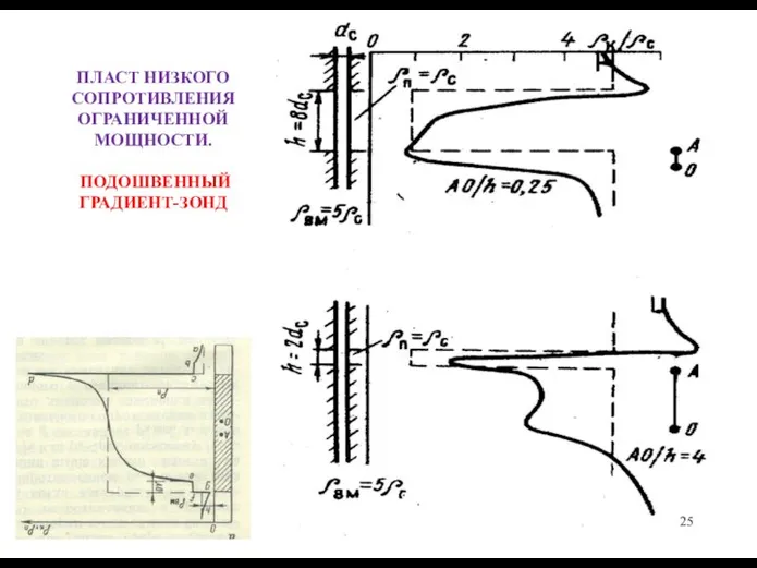 ПЛАСТ НИЗКОГО СОПРОТИВЛЕНИЯ ОГРАНИЧЕННОЙ МОЩНОСТИ. ПОДОШВЕННЫЙ ГРАДИЕНТ-ЗОНД