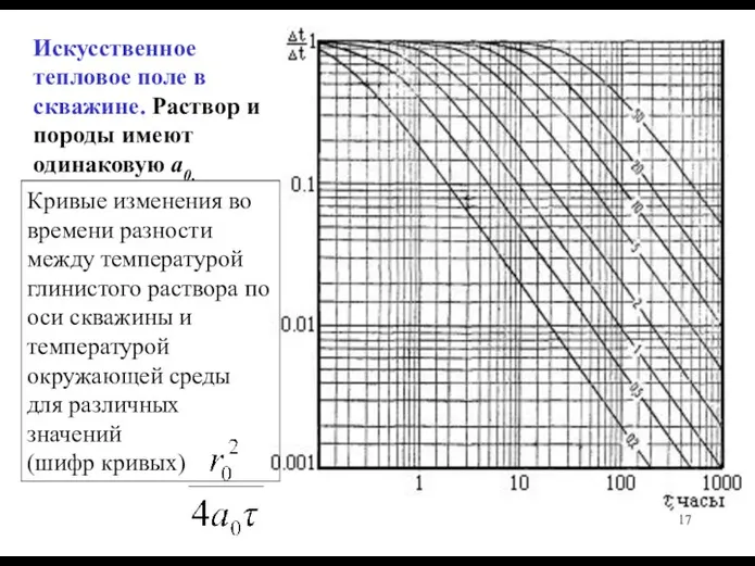 Искусственное тепловое поле в скважине. Раствор и породы имеют одинаковую а0.