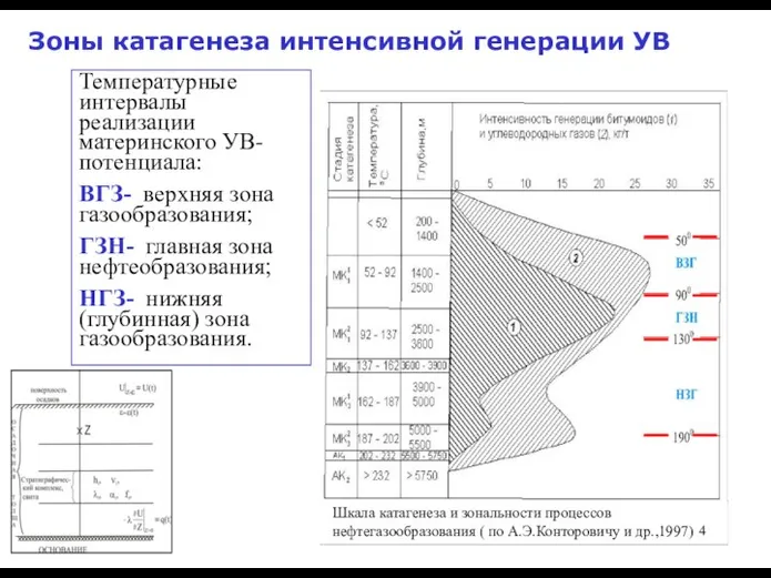 Зоны катагенеза интенсивной генерации УВ Температурные интервалы реализации материнского УВ-потенциала: ВГЗ-