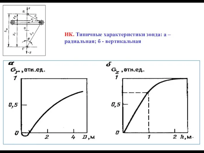 ИК. Типичные характеристики зонда: а – радиальная; б - вертикальная