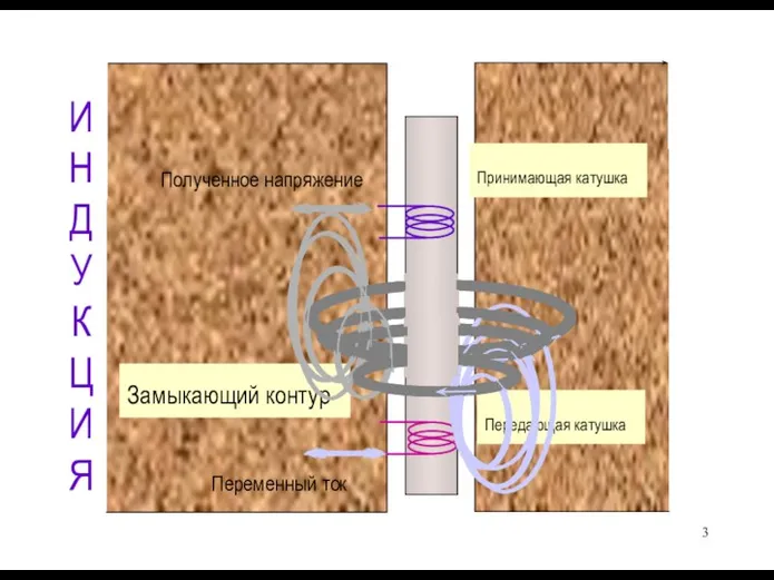 ИНДУКЦИЯ Замыкающий контур Принимающая катушка Передающая катушка Полученное напряжение Переменный ток