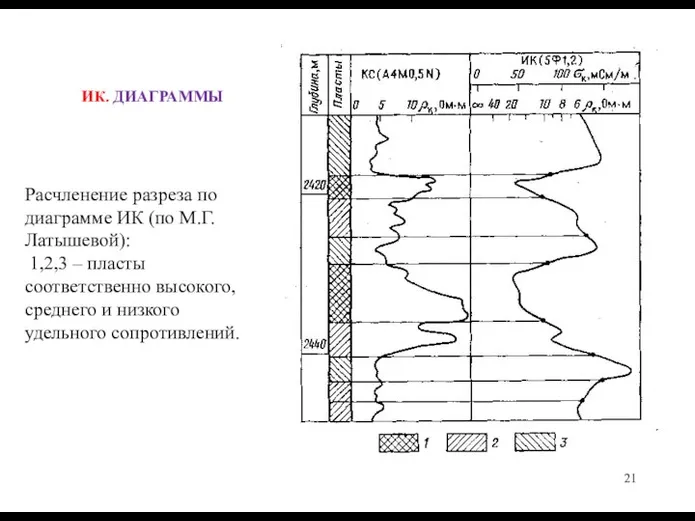 ИК. ДИАГРАММЫ Расчленение разреза по диаграмме ИК (по М.Г.Латышевой): 1,2,3 –