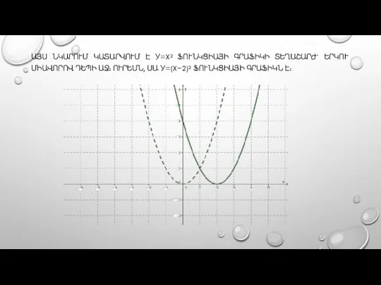 ԱՅՍ ՆԿԱՐՈՒՄ ԿԱՏԱՐՎՈՒՄ Է У=X² ՖՈՒՆԿՑԻԱՅԻ ԳՐԱՖԻԿԻ ՏԵՂԱՇԱՐԺ` ԵՐԿՈՒ ՄԻԱՎՈՐՈՎ ԴԵՊԻ