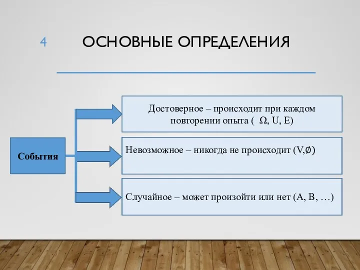 ОСНОВНЫЕ ОПРЕДЕЛЕНИЯ События Достоверное – происходит при каждом повторении опыта (