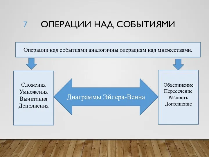 ОПЕРАЦИИ НАД СОБЫТИЯМИ Операции над событиями аналогичны операциям над множествами. Сложения