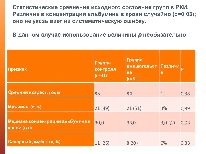 Статистические сравнения исходного состояния групп в РКИ. Различие в концентрации альбумина