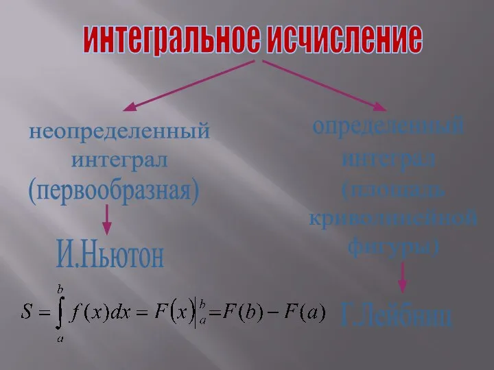 интегральное исчисление неопределенный интеграл определенный интеграл (первообразная) (площадь криволинейной фигуры) И.Ньютон Г.Лейбниц