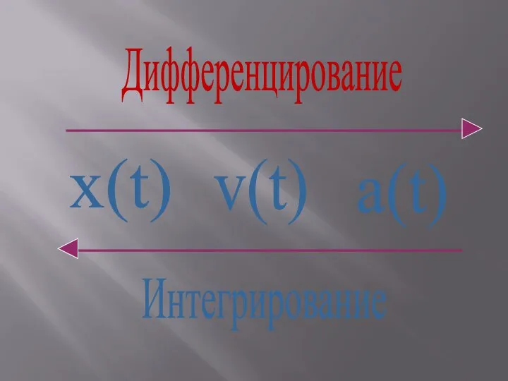 Дифференцирование Интегрирование х(t) v(t) a(t)