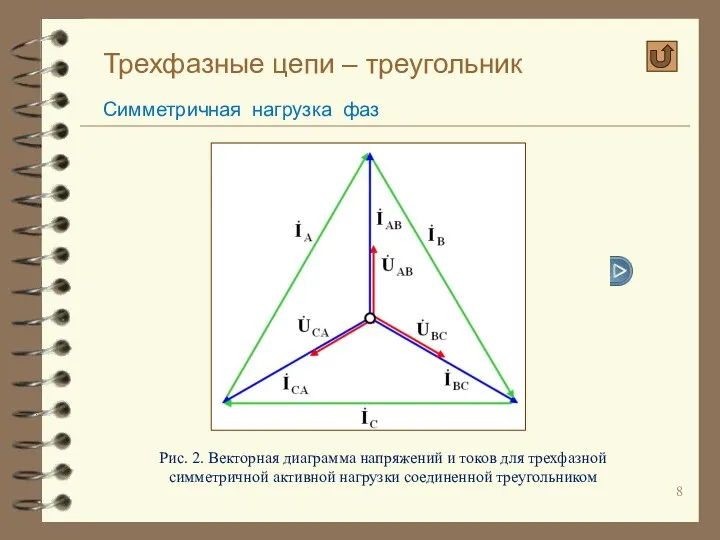 Трехфазные цепи – треугольник Симметричная нагрузка фаз Рис. 2. Векторная диаграмма