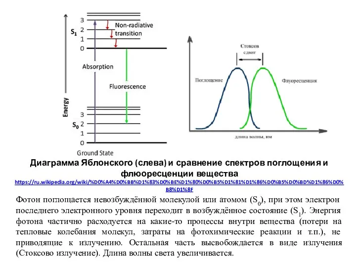 Диаграмма Яблонского (слева) и сравнение спектров поглощения и флюоресценции вещества https://ru.wikipedia.org/wiki/%D0%A4%D0%BB%D1%83%D0%BE%D1%80%D0%B5%D1%81%D1%86%D0%B5%D0%BD%D1%86%D0%B8%D1%8F