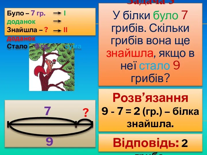 Задача 3 У білки було 7 грибів. Скільки грибів вона ще