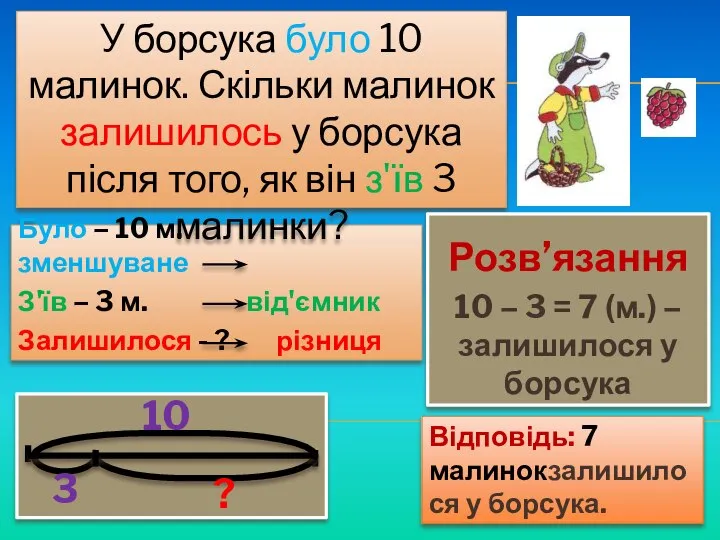 Було – 10 м. зменшуване З'їв – 3 м. від'ємник Залишилося