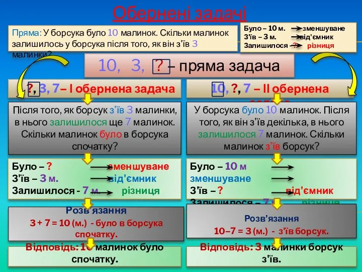 Пряма: У борсука було 10 малинок. Скільки малинок залишилось у борсука