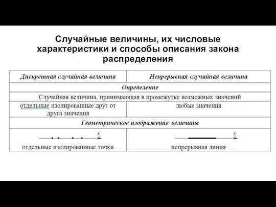 Случайные величины, их числовые характеристики и способы описания закона распределения