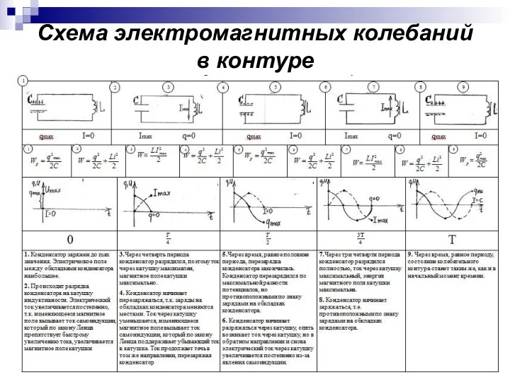 Схема электромагнитных колебаний в контуре