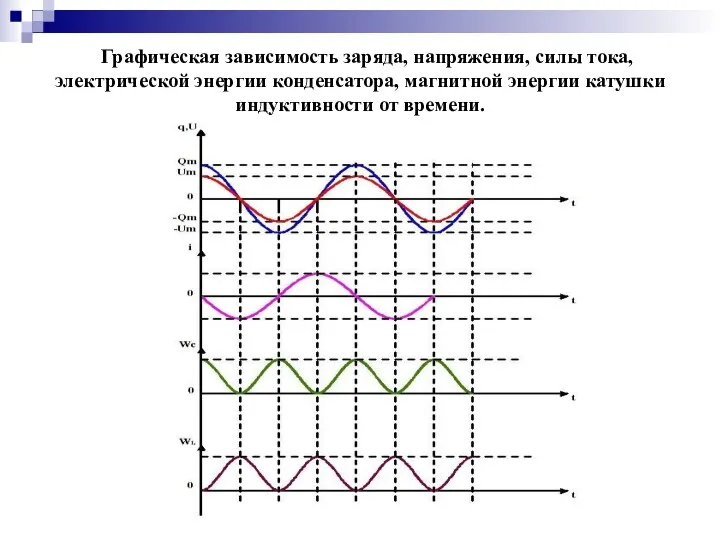 Wlmax= Wcmax= Графическая зависимость заряда, напряжения, силы тока, электрической энергии конденсатора,