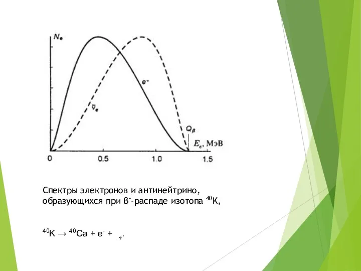 Спектры электронов и антинейтрино, образующихся при β--распаде изотопа 40K, 40K → 40Ca + e- + e.