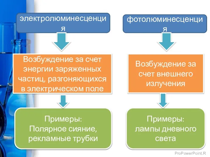 электролюминесценция фотолюминесценция Возбуждение за счет энергии заряженных частиц, разгоняющихся в электрическом