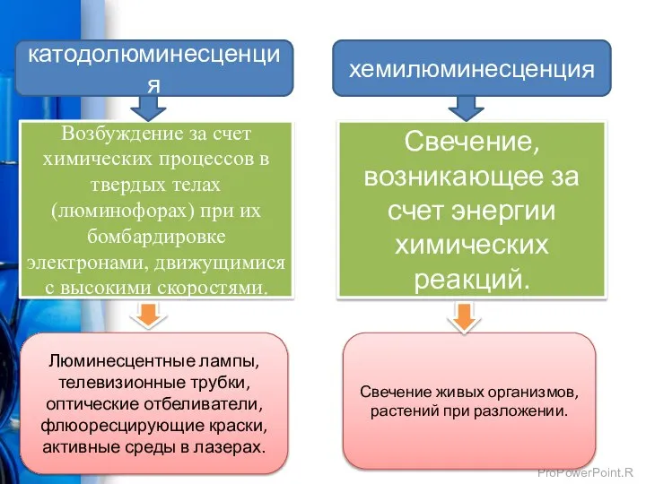 катодолюминесценция хемилюминесценция Возбуждение за счет химических процессов в твердых телах (люминофорах)