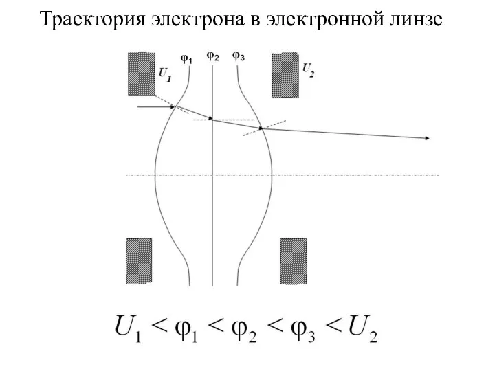 Траектория электрона в электронной линзе