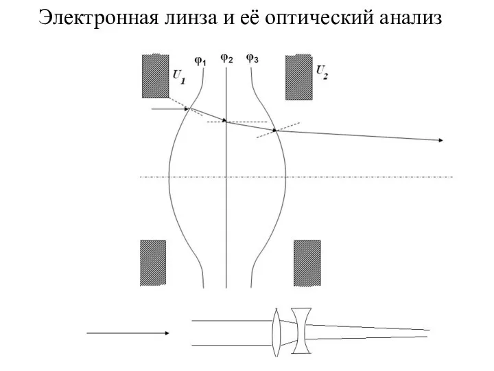 Электронная линза и её оптический анализ