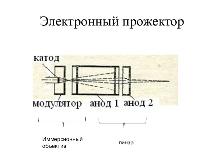 Электронный прожектор Иммерсионный объектив линза