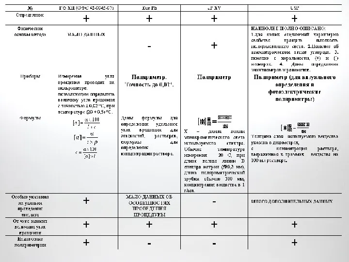 Межфармакопейный анализ ОФС по поляриметрии