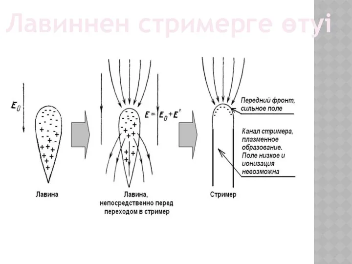 Лавиннен стримерге өтуі