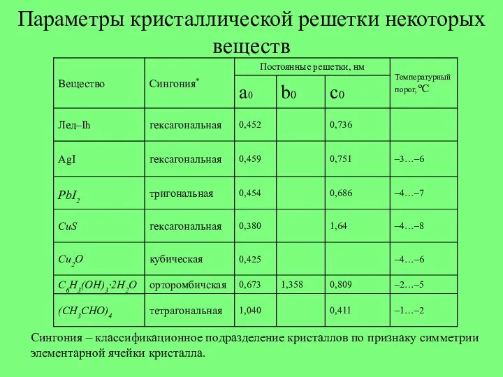 Параметры кристаллической решетки некоторых веществ Сингония – классификационное подразделение кристаллов по признаку симметрии элементарной ячейки кристалла.