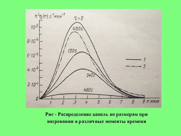 Рис - Распределение капель по размерам при нагревании в различные моменты времени