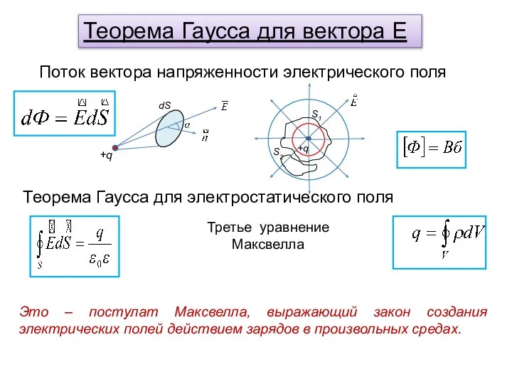 Теорема Гаусса для вектора Е Поток вектора напряженности электрического поля Теорема