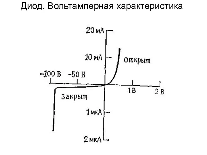 Диод. Вольтамперная характеристика