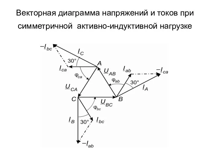 Векторная диаграмма напряжений и токов при симметричной активно-индуктивной нагрузке