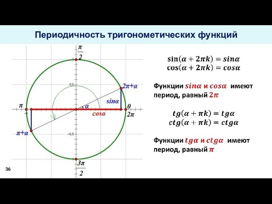 Периодичность тригонометических функций