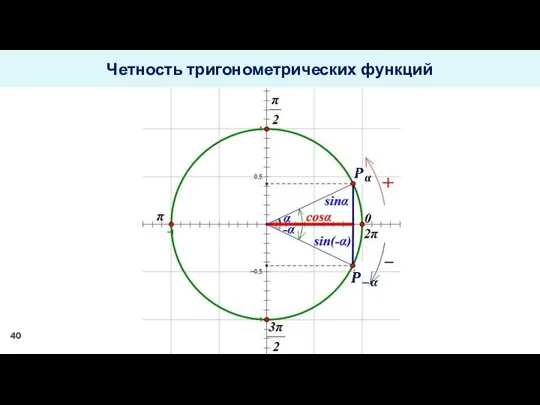 Четность тригонометрических функций