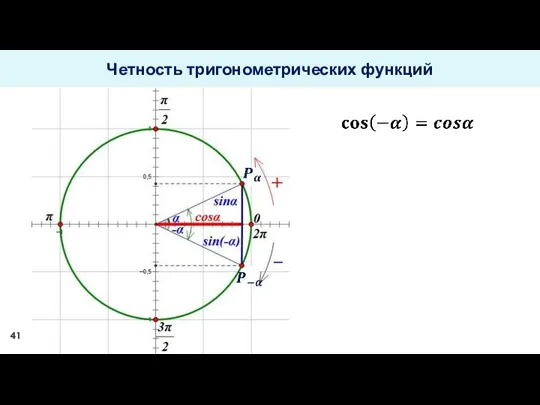 Четность тригонометрических функций