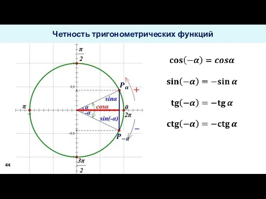 Четность тригонометрических функций