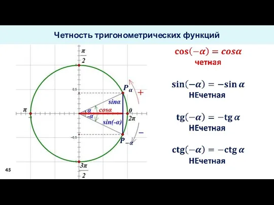 Четность тригонометрических функций