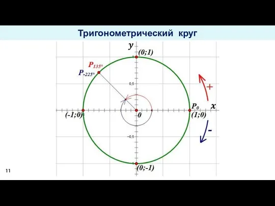 Тригонометрический круг