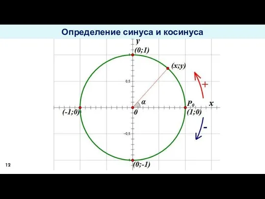 Определение синуса и косинуса