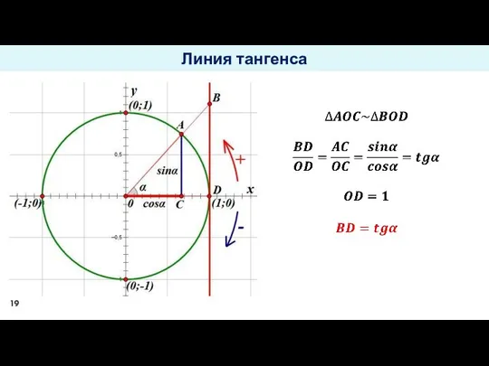 Линия тангенса