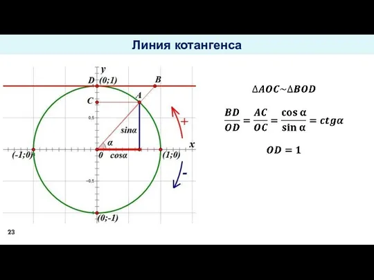 Линия котангенса