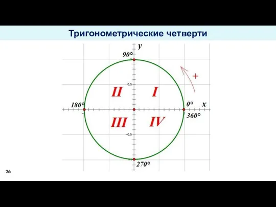 Тригонометрические четверти