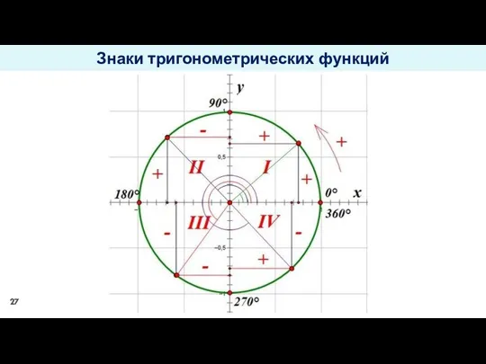 Знаки тригонометрических функций