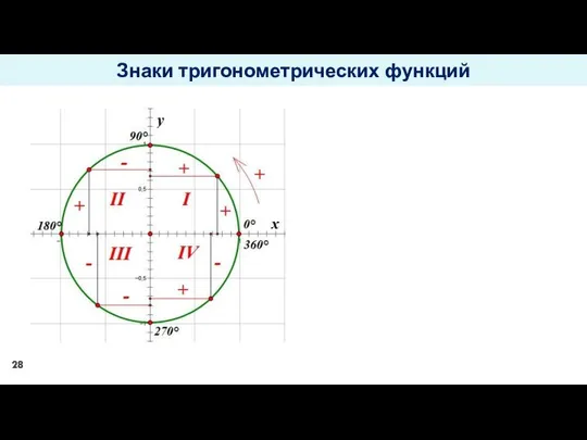 Знаки тригонометрических функций